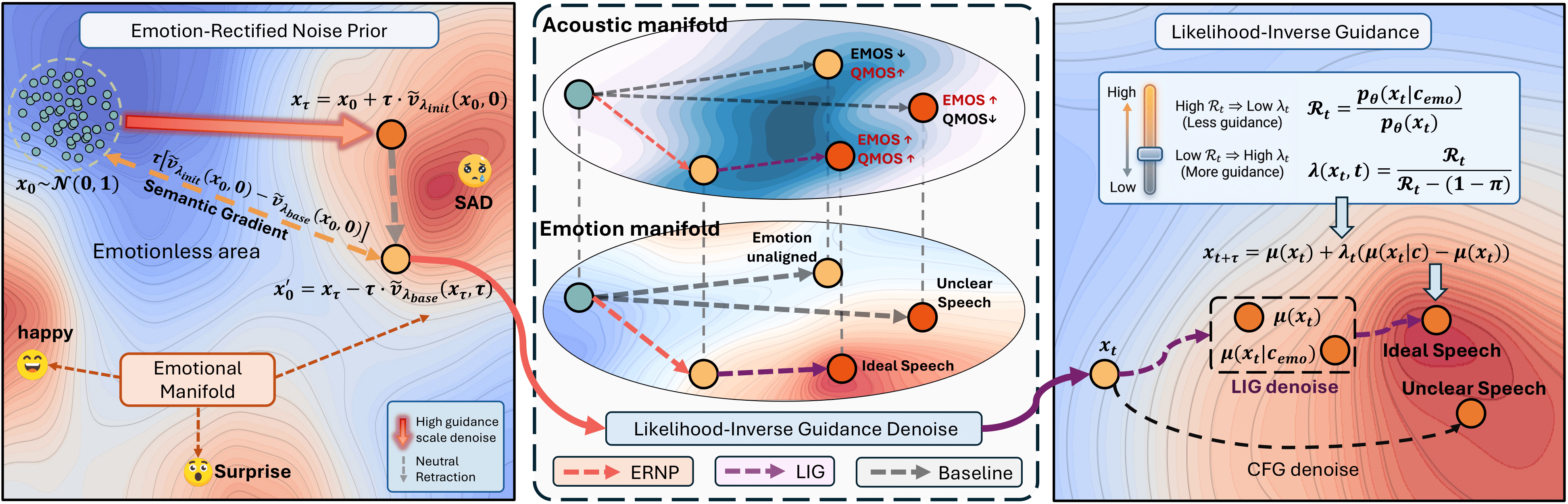 Method overview: Emotion-Rectified Noise Prior and Likelihood-Inverse Guidance